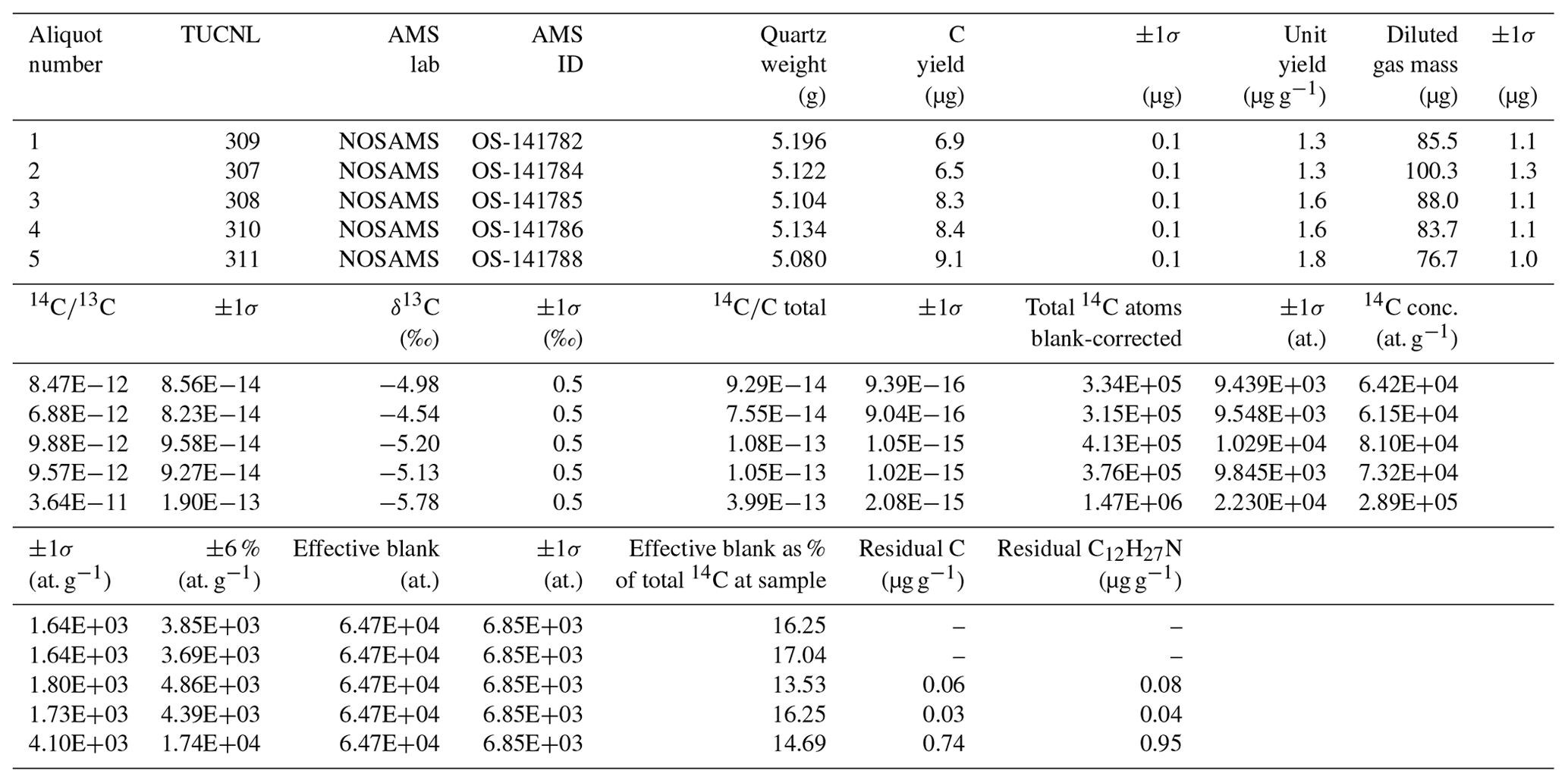 GChron - Isolation of quartz for cosmogenic in situ 14C analysis