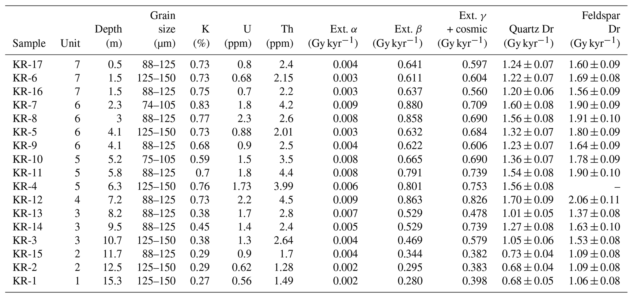 GChron - Extended-range luminescence dating of quartz and alkali ...