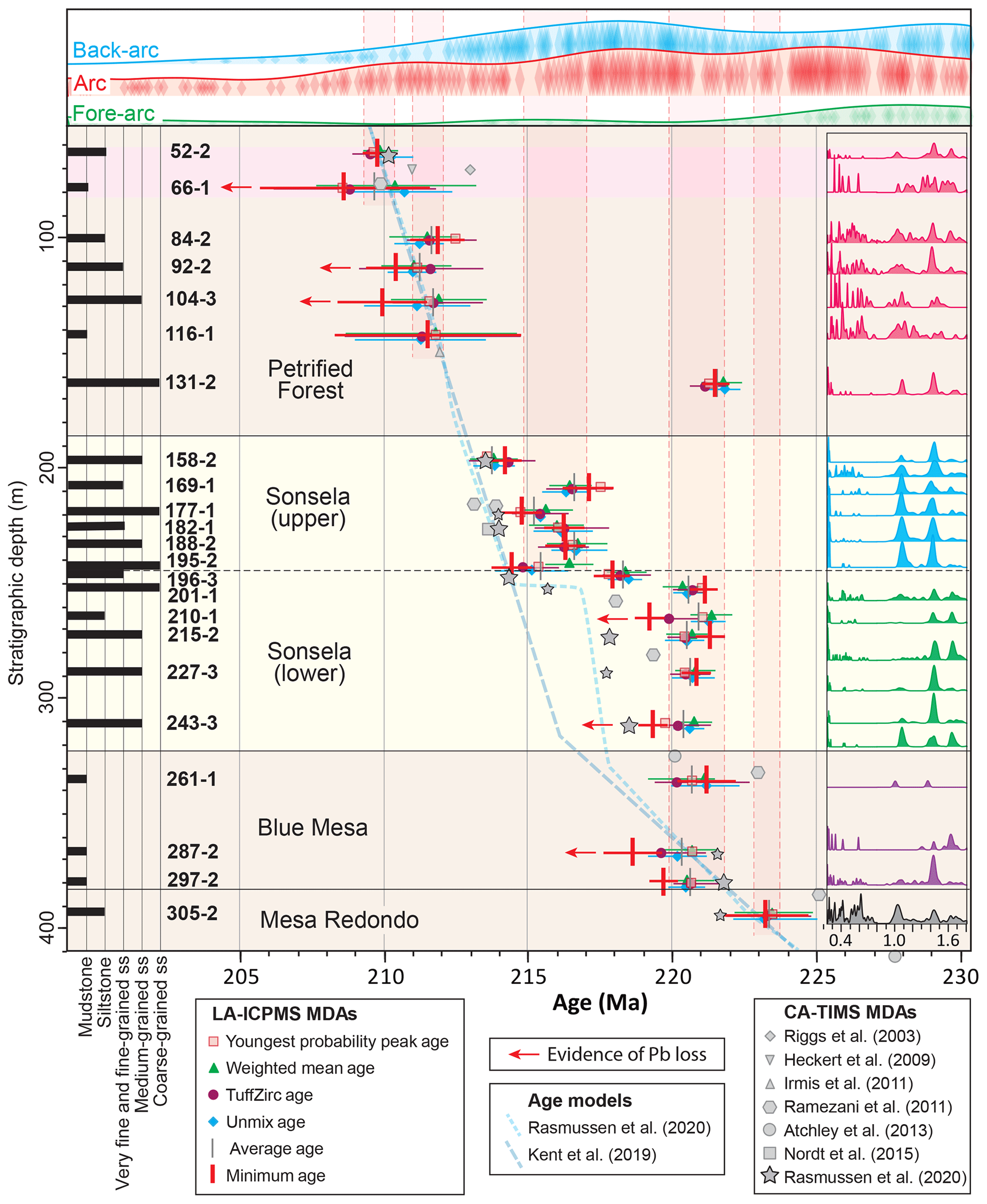 GChron - LA-ICPMS U–Pb geochronology of detrital zircon grains from the ...