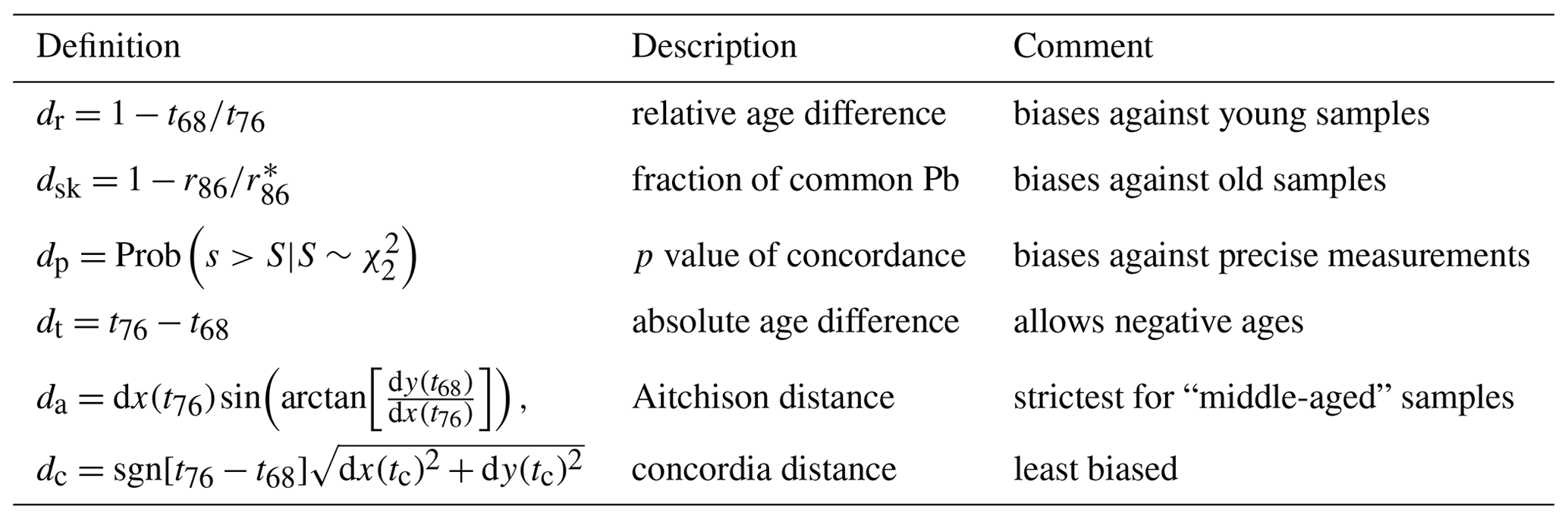 GChron - On the treatment of discordant detrital zircon U–Pb data