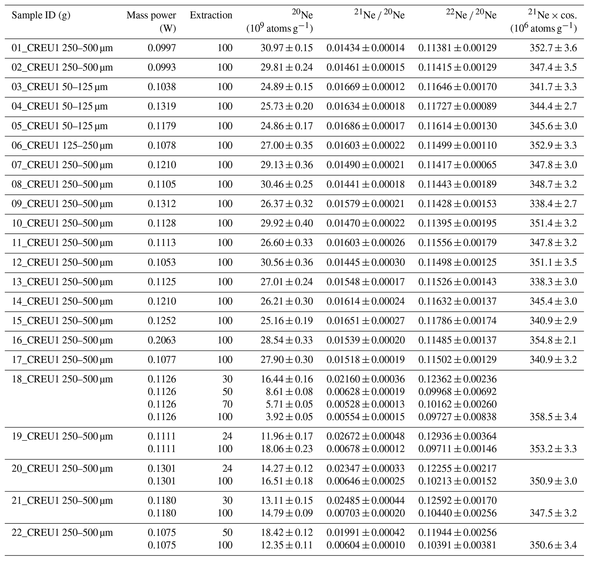 GChron - Technical Note: Noble gas extraction procedure and performance ...