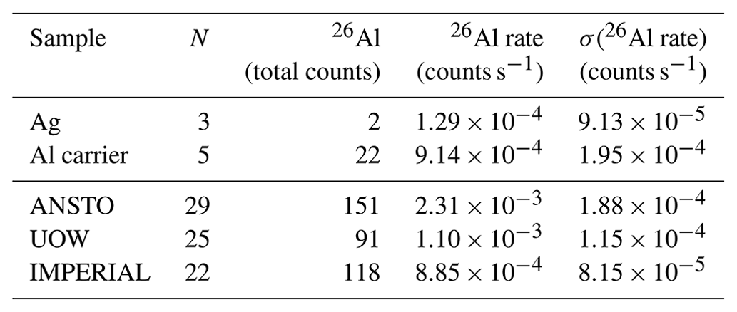 GChron - Technical note: Accelerator mass spectrometry of 10Be and 26Al ...