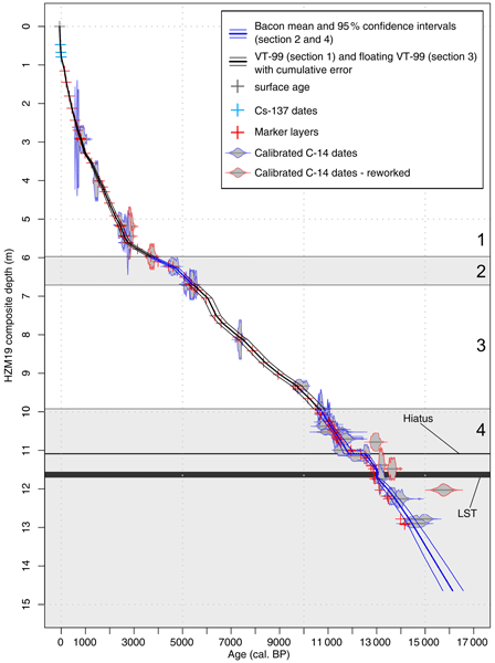 GChron - Bayesian age–depth modelling applied to varve and