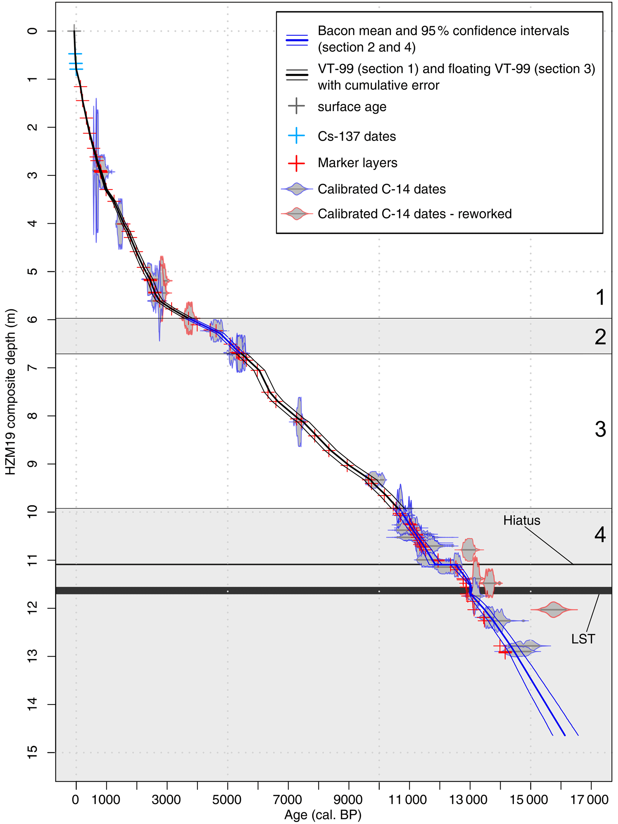 GChron - Bayesian age–depth modelling applied to varve and