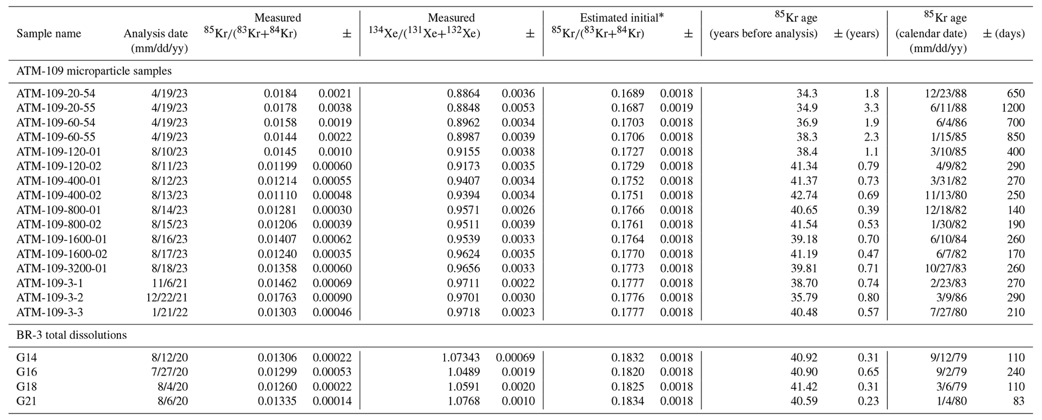 GChron - Krypton-85 chronometry of spent nuclear fuel